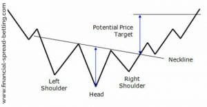 Head and Shoulders Pattern