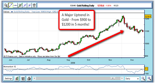 Major Uptrend in Gold