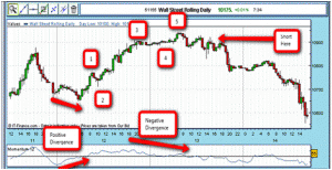 Negative Divergence