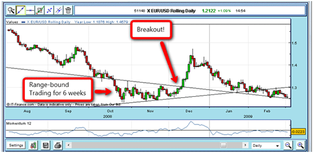 Very often, prices stay stuck in a range bounded by a high and a low