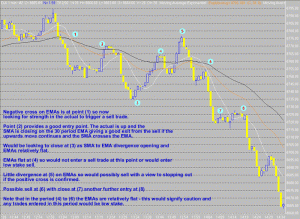 Spread Betting - Trading using the outlined methods