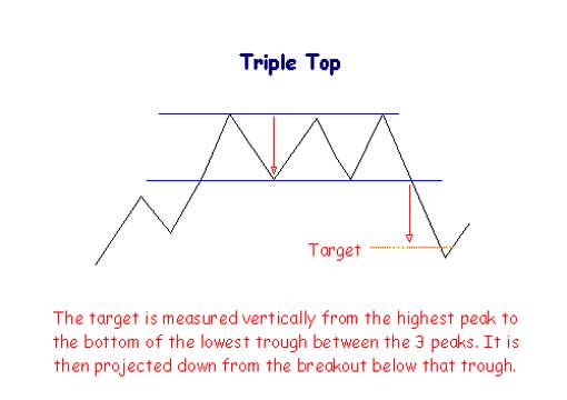 Triple Top Pattern