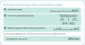 Example of closing a soft commodities spread trade