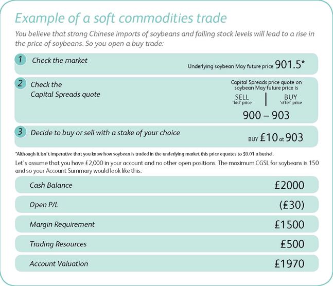 Example of a soft commodities spread trade