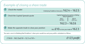 Example of closing a share spread bet