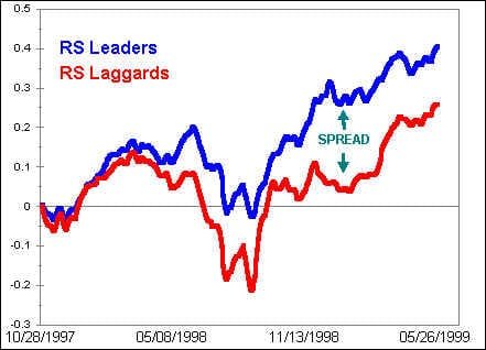 Leaders and Laggards