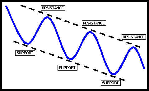 Advancing Resistance and Retreating Support