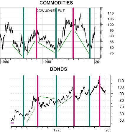Inter-Market Analysis and Correlations: Bonds and Commodities