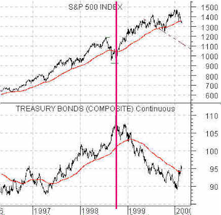 Bond Prices vs Equities