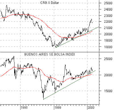 Argentina’s Buenos Aires SE Bolsa Index