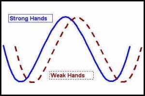 Buy Sell Cycle