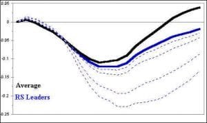 Contrarian Market