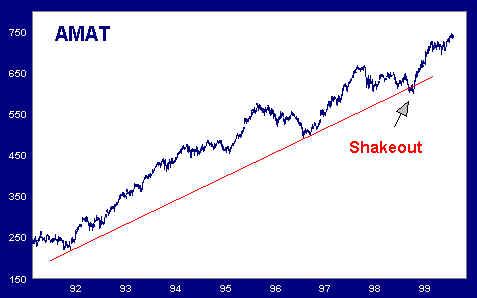 Counter Trend Shakeout
