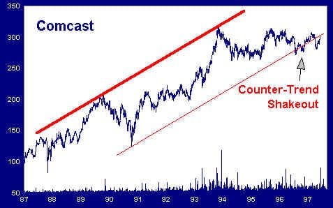 Counter Trend Shakeout