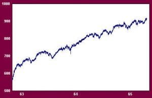 Dow Jones Industrials 1962-1965