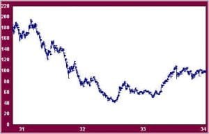 Dow Jones Industrials 1931-1933