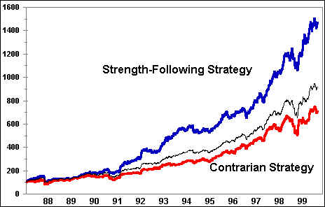 Strength Following vs Contrarian Market