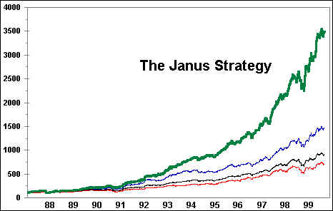 Janus Trading Strategy