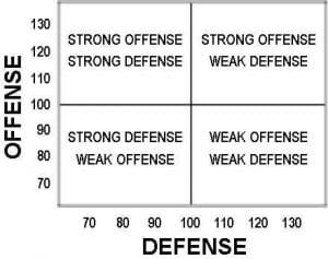 Offense and Defense Combined