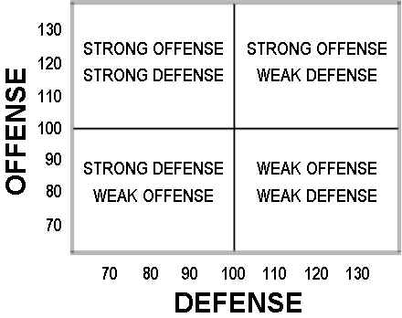 Offense and Defense Combined