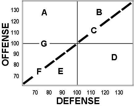 Offense / Defense