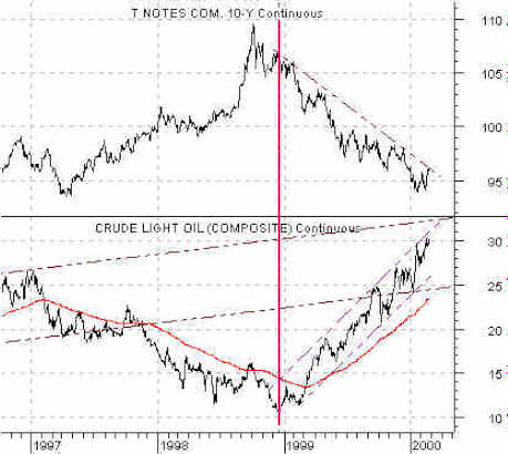 Oil and Interest Rates Price Correlations