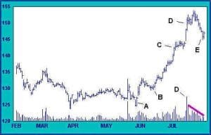 Passive Selling