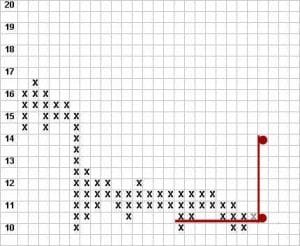 Point Figure Charts