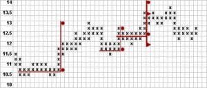 Point Reversals