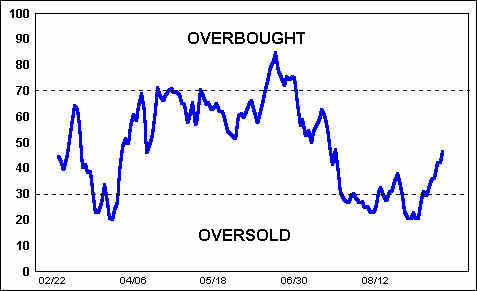 Pulse: Overbought and Oversold