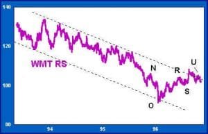 Relative Strength Chart