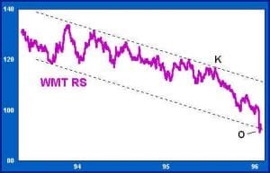 Relative Strength
