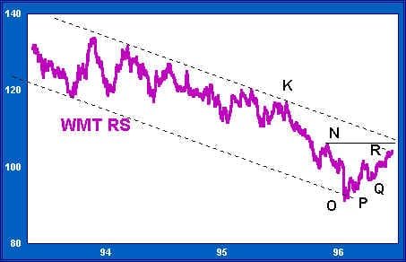 Relative Strength