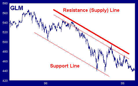 Resistance and Support