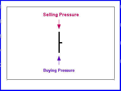 Selling vs Buying Pressure
