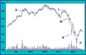 Sell Off