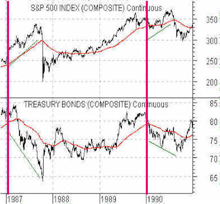 Inter-Market Analysis and Correlations: Stocks and Bonds