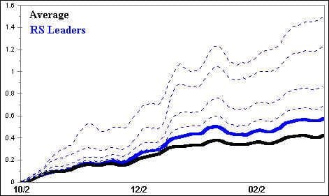 Strength Following Market