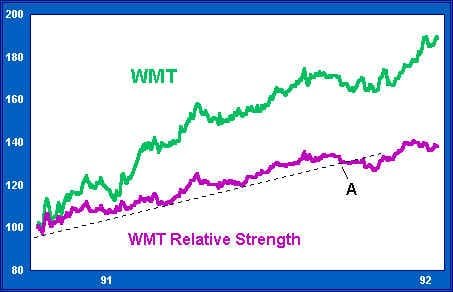 Computing Relative Strength