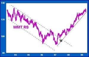 Relative Strength
