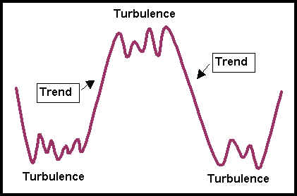 Trending and Turbulent Markets