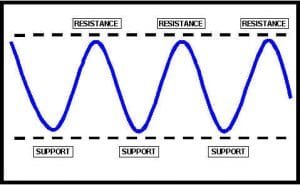 Stationary Support and Resistance