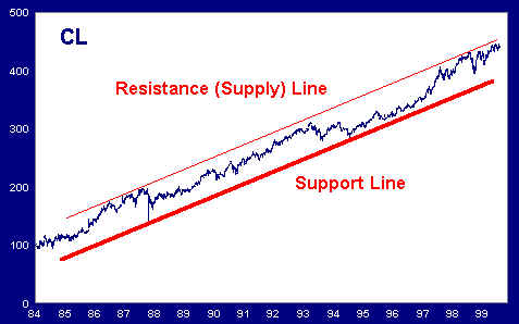 Supply and Support Trendlines