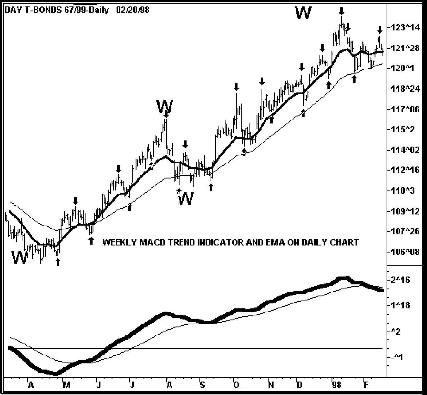 Trading Cycle Bottoms