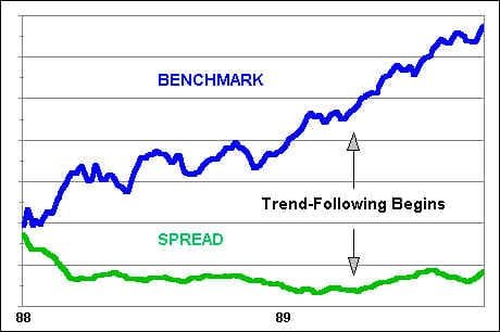 Trend-Following Begins