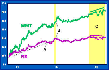 Wal Mart's Relative Strength