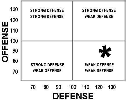 Weak Offense Plus Weak Defense