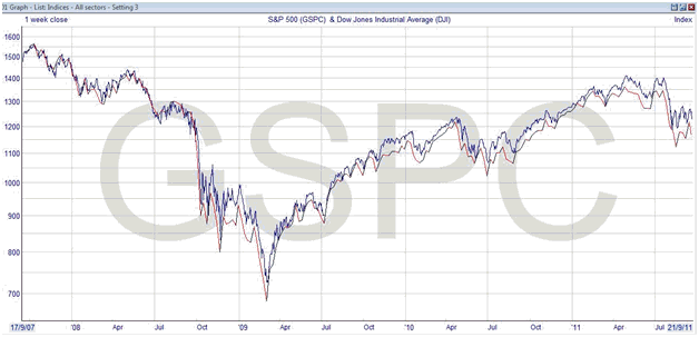 Spread Betting the S&P