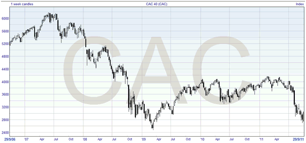 Spread Betting the CAC 40