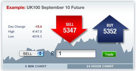 UK 100 Index Trading